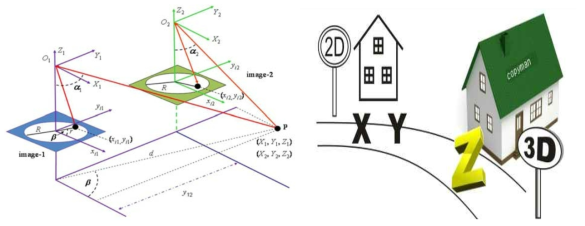 삼각측량법 및 3차 행렬을 통한 3D 좌표 획득 예