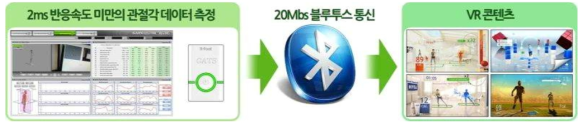 실시간으로 2ms 반응속도의 관절각 데이터가 10Mbs속도로 콘텐츠에 적용되는 예