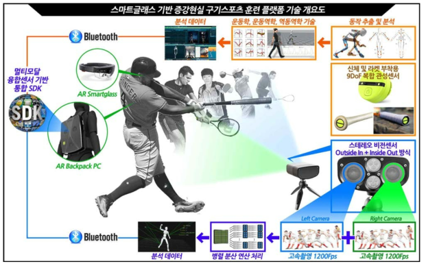 스마트글래스 기반 증강현실 야구, 골프 훈련 플랫폼 기술 기본 개념도