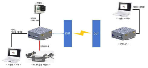 실시간 영상 전송 시험 환경