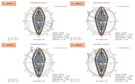 2D radiation pattern @5850MHz, theta 90°