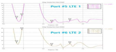 LTE 2x2 MiMo antenna 임피던스 특성 고찰