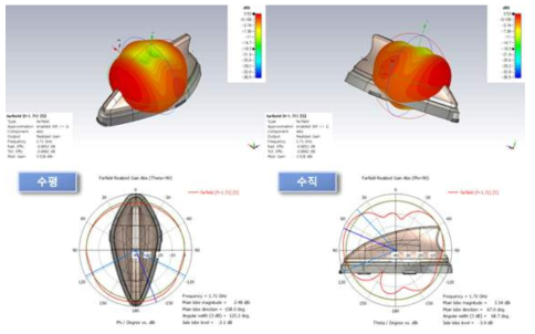 2D/3D radiation pattern특성 고찰(port #5, @ 1710MHz)