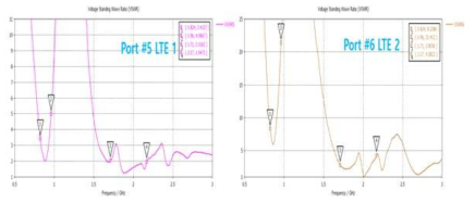 LTE 2x2 MiMo antenna 임피던스 특성 고찰