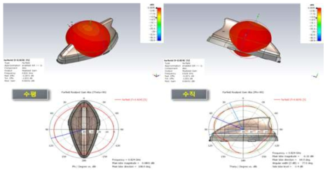 2D/3D radiation pattern특성 고찰( port #5, @ 824MHz)