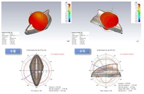 2D/3D radiation pattern특성 고찰(port #5, @ 960MHz)