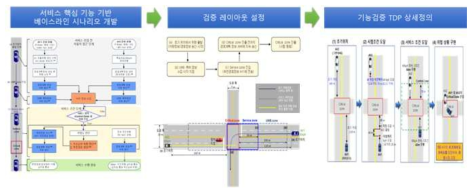 주행 시나리오 설계