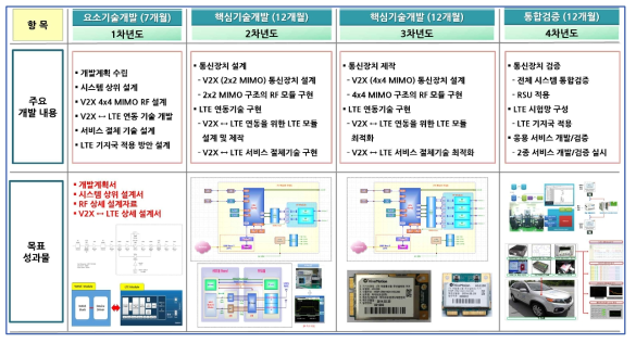 주관기관 올래디오㈜ 연구개발 범위