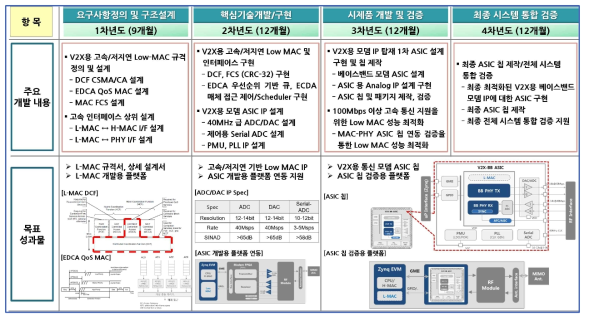 공동연구기관 ㈜네스랩 연구개발 범위