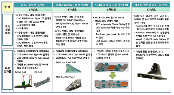 공동연구기관 ㈜비엠테크 연구개발 범위