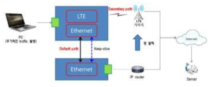 LTE 모듈 절체시간 측정시험 구성도