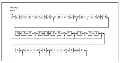 FCS(CRC-32) 부호기