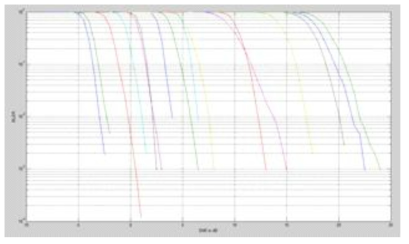 MCS Level에 대한 BLER Curve 시뮬레이션