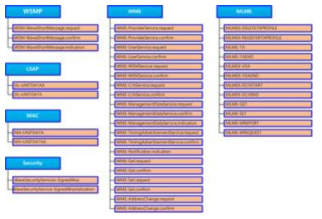 IEEE Std. 1609.3/4 primitive