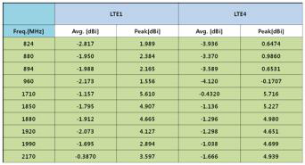 Press Type의 2×2 MIMO LTE Antenna 단품 Passive Data Result