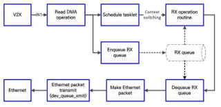 Rx Ethernet packet 처리 구조