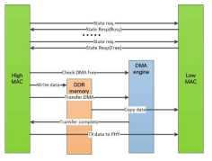 Tx DMA 구조