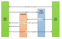 Rx DMA 구조