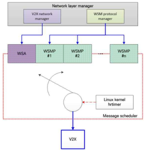 고속 message scheduler 구조