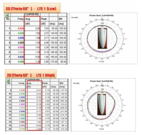 LTE 안테나의 Low Band(상) 및Hight Band(하) 안테나 효율 측정 결과