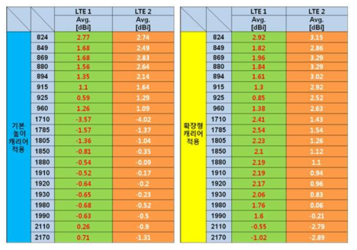 1차 LTE 안테나와 2차 LTE 안테나간 2D Radiation 특성 비교 결과