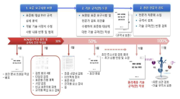 HL-V2X PHY/MAC 계층 기술 규격(안) 도출