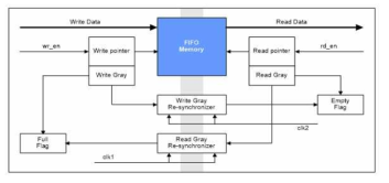 Asynchronous FIFO