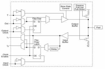 I/O Block Structure