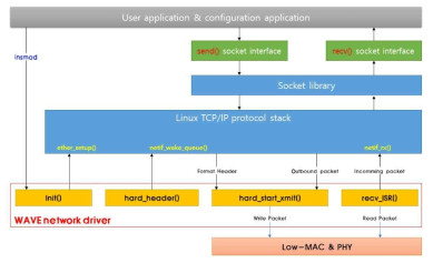 IPv4/IPv6 Linux protocol stack과 WAVE stack의 상호 관계