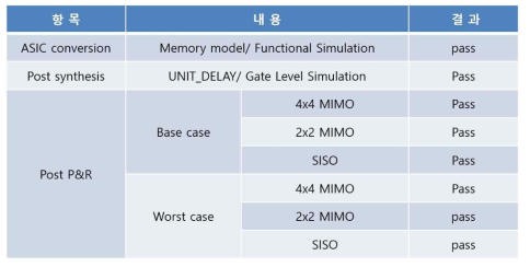 ASIC 설계 검증 결과