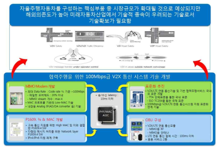 개발 대상 기술개요도