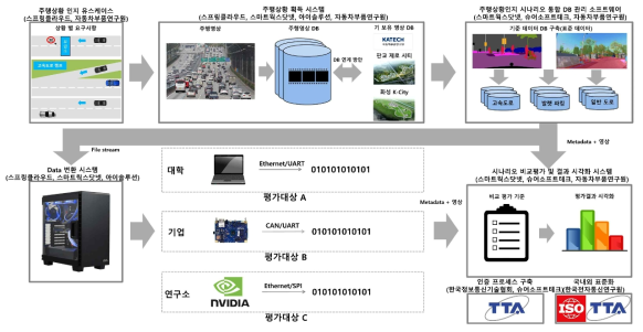 검증 플랫폼 개념도