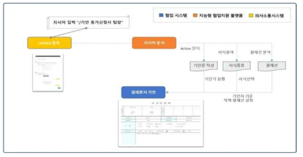 결재 자동 기안