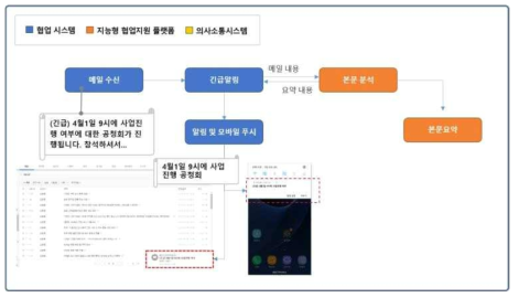 긴급 메일 내용의 요약 알림