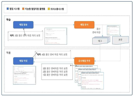 유사 메일 추천