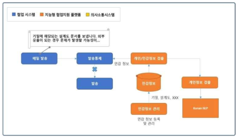 발송 시 개인정보 및 민감 정보 통제