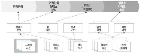 자연어 처리 과정