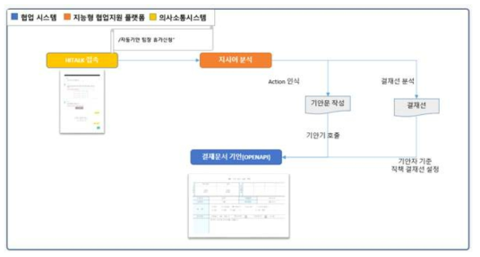 자동기안 흐름도