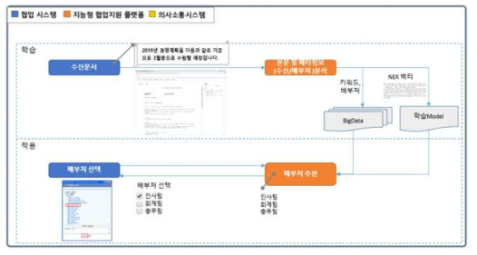 배부처추천 흐름도