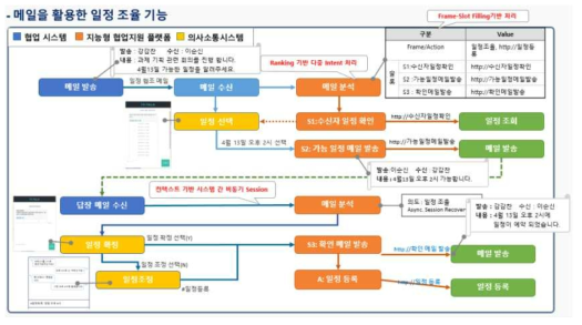 일정 요청 시나리오