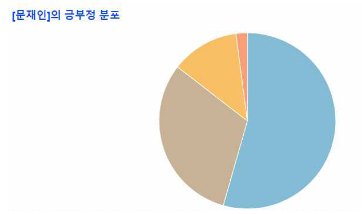 긍부정 분포 그래프