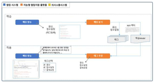 태그 추천