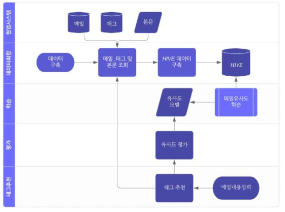 메일 태그 추천 순서도