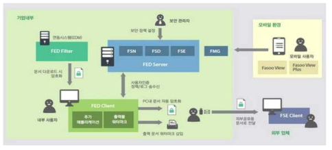 (주)파수닷컴의 파수엔터프라이즈 DRM