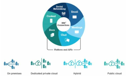 IBM 클라우드 기반 Connections 구성