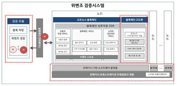 위변조 검증시스템 핵심모듈 개발 구성도