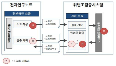 진본확인 프로세스 구성도