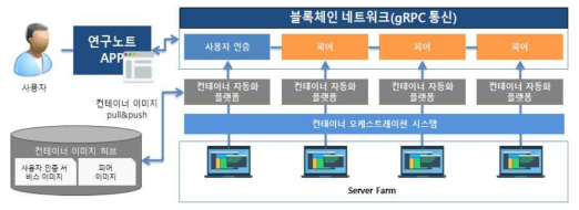 블록체인 노드 어플리케이션 클러스터링 플랫폼 구성도