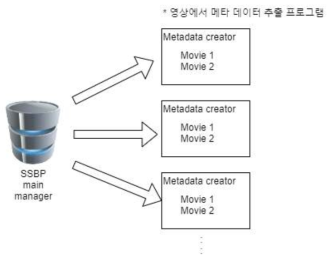 다수의 영상 동시 탐색 기능