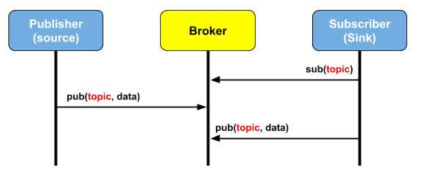 MQTT 구조